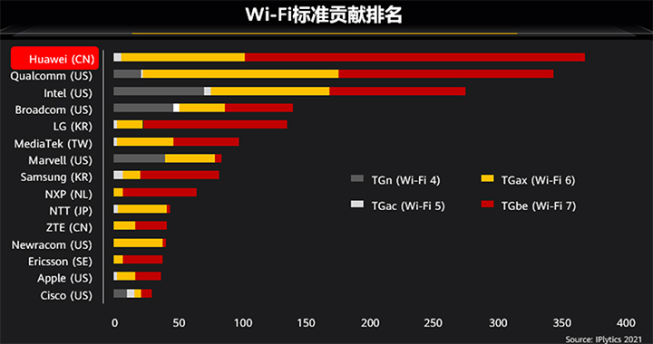 Wi-Fi 标准贡献排名